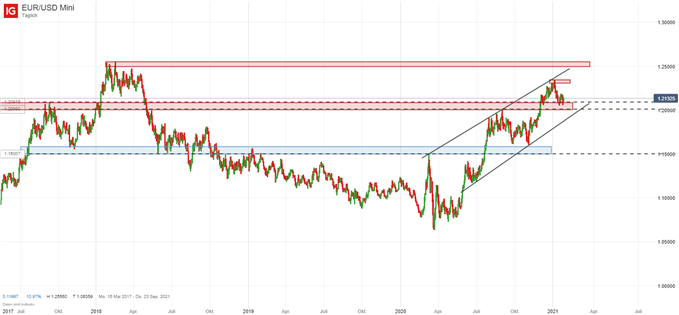 EUR/USD Analyse