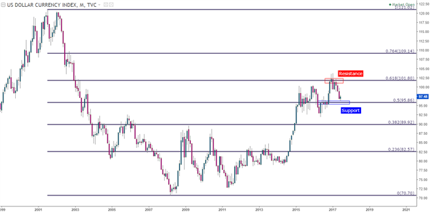 DXY (USD) is Working on a Key Support Zone - Will Bulls Respond?