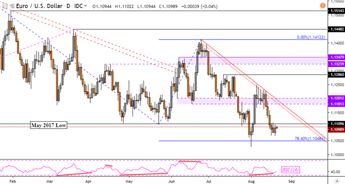 EUR/USD Daily Chart