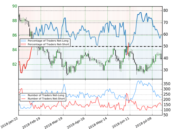 AUD/JPY Trader Sentiment