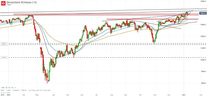 DAX Analyse auf charttechnischer Basis