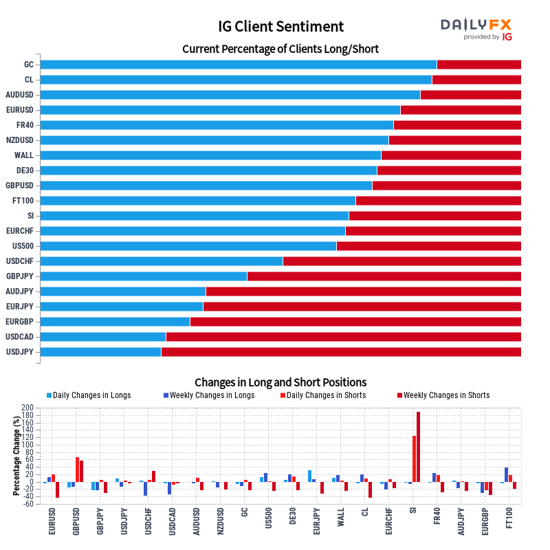 IG Client Sentiment Report 2022-09-26 20:00