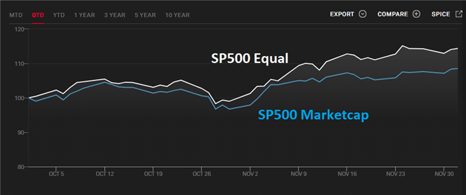S&P500 Index gleichgewichtet