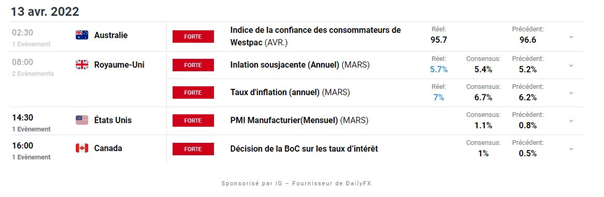 Bourse : l’inflation dans le viseur – Dow Jones : l’indice consolide