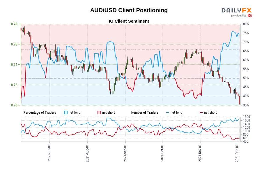 AUD/USD Client Positioning