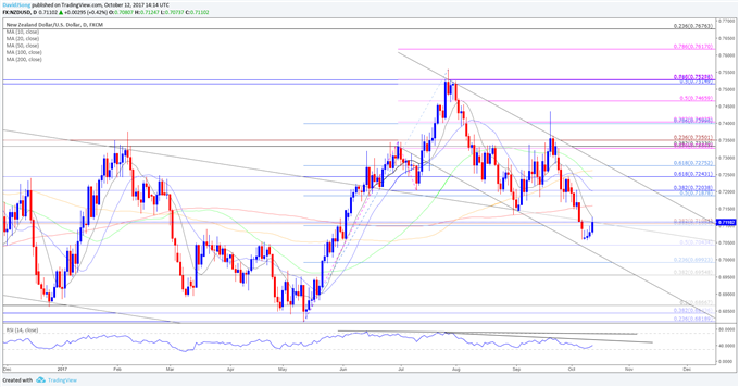NZD/USD Daily Chart