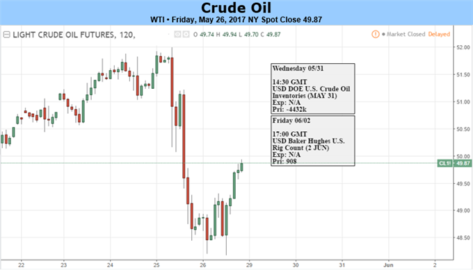 Oil: Might be Tough to Revisit the Recent Highs