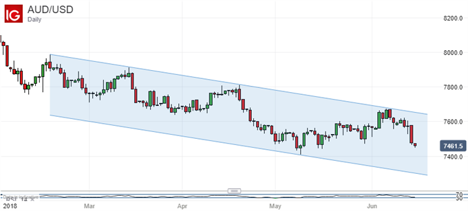 AUSTRALIAN DOLLAR VS US DOLLAR, DAILY CHART.
