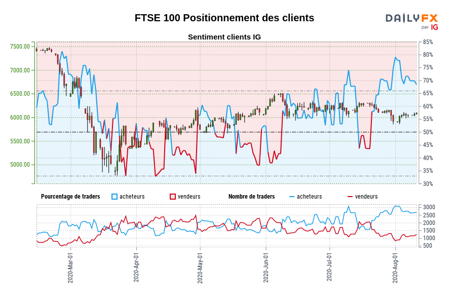 FTSE 100 Positionnement des clients
