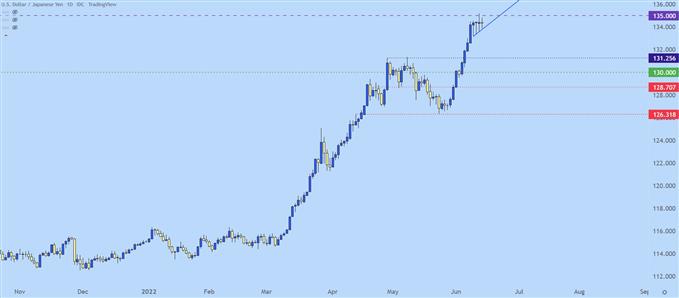 USDJPY daily chart