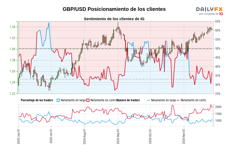GBP/USD Posicionamiento de los clientes