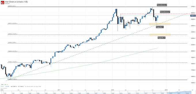 Gráfico técnico del Dow Jones