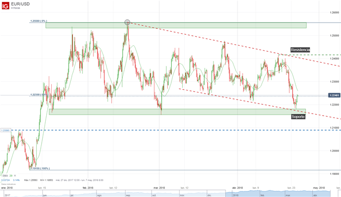 Gráfico de 4 horas del EURUSD