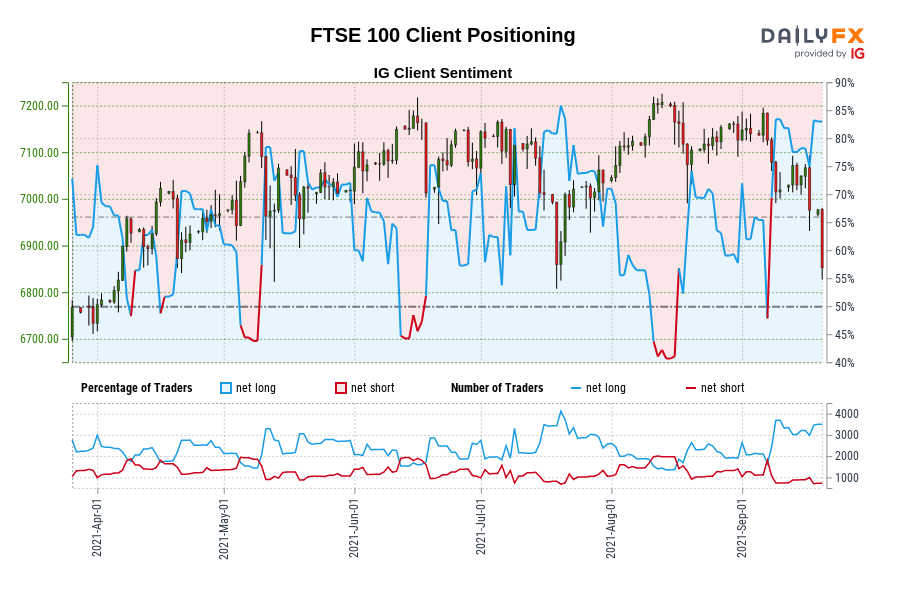 FTSE 100 Client Positioning