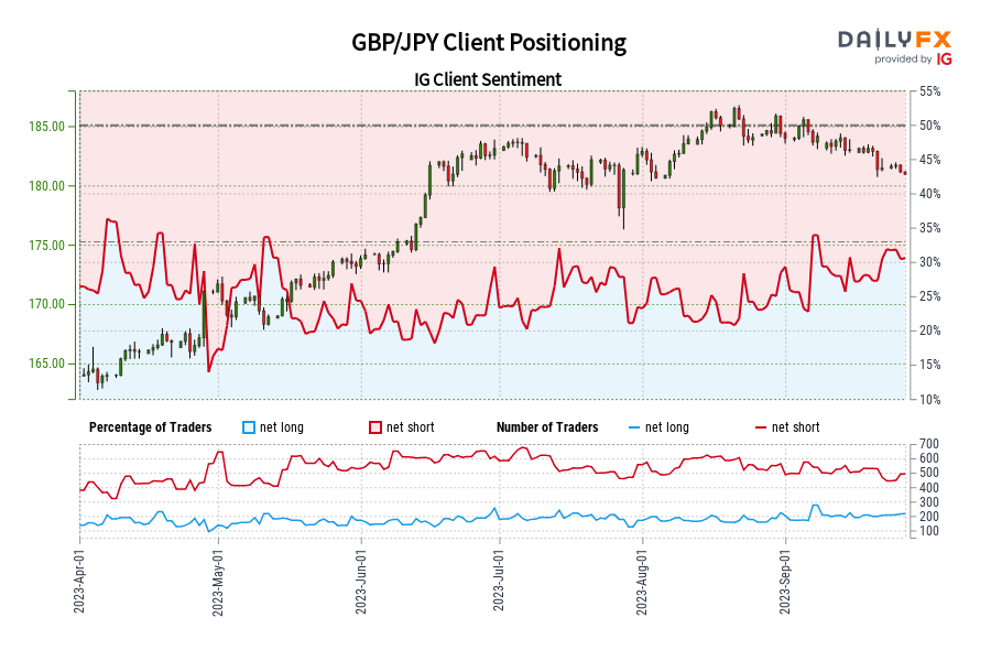GBP/JPY Client Positioning