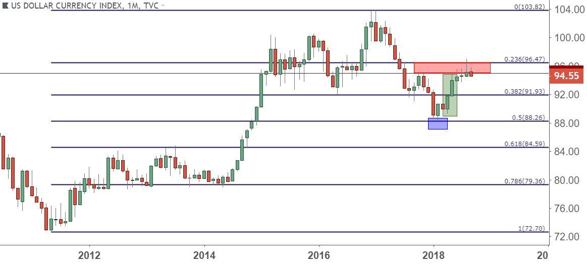 us dollar usd monthly price chart