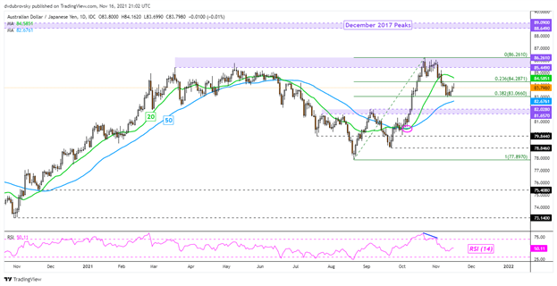 AUD/JPY Daily Chart