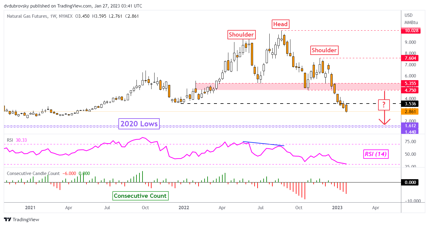 Weekly Chart – Mild Weather Continues Pointing Natural Gas Lower