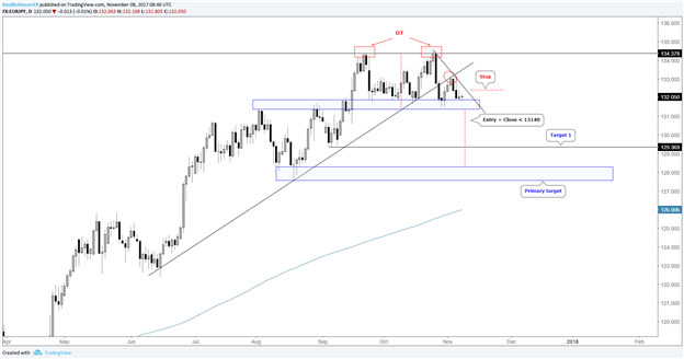 La paire de devises EUR/JPY flirte avec la cassure d'un important support, confirmation de double sommet