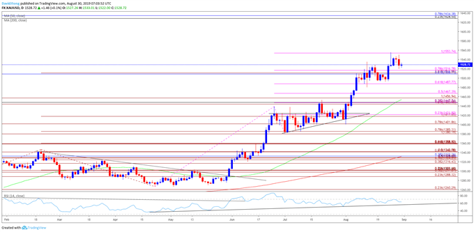 XAUUSD Daily Price Chart 