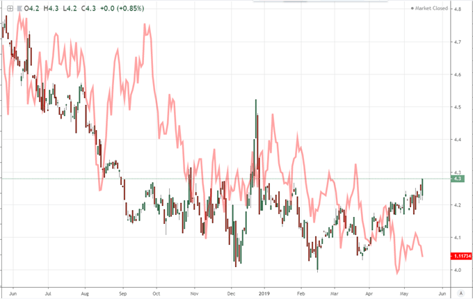 Both S&amp;P 500 and USDCNH Advance Through Uneven Trade War Views