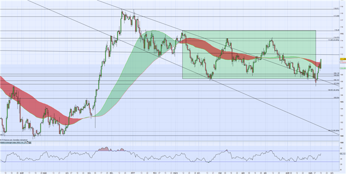 JPY : les marchés impassibles face à Pyongyang