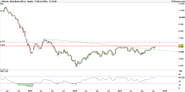 WTI – Brent : le pétrole prêt à entamer de manière imminente une tendance haussière ?