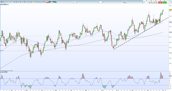 Us Dollar Basket Chart