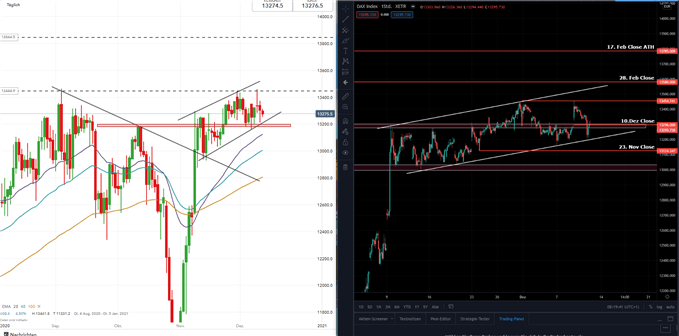 DAX Prognose