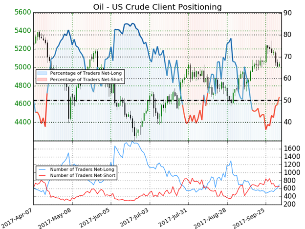 Crude Oil IG Client Sentiment