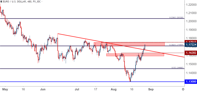 eurusd eur/usd eight hour price chart