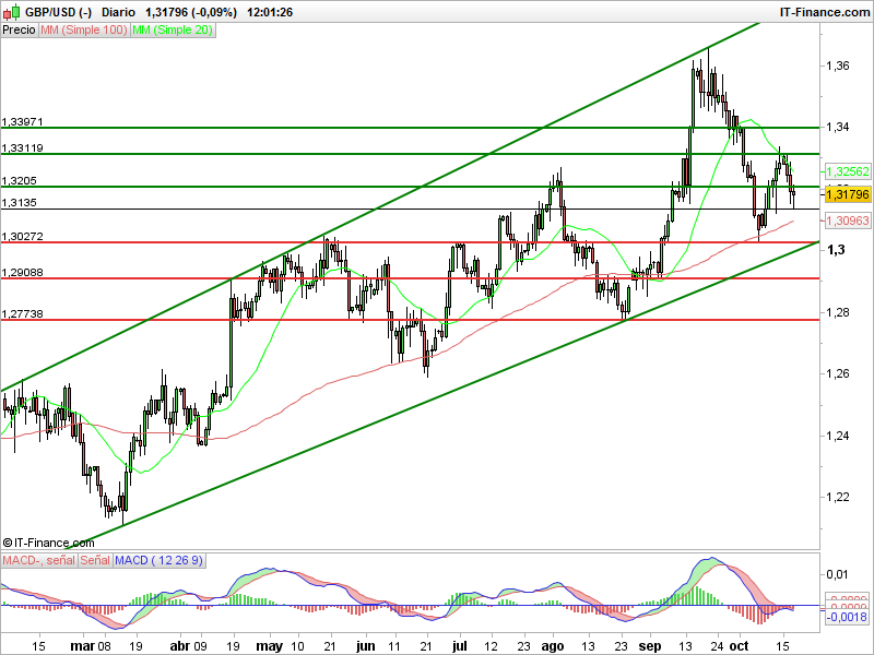 GBP/USD: el mercado laboral no recupera y genera más debilidad