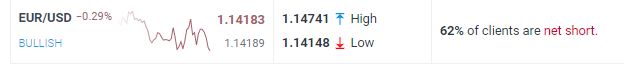 EURUSD sentiment