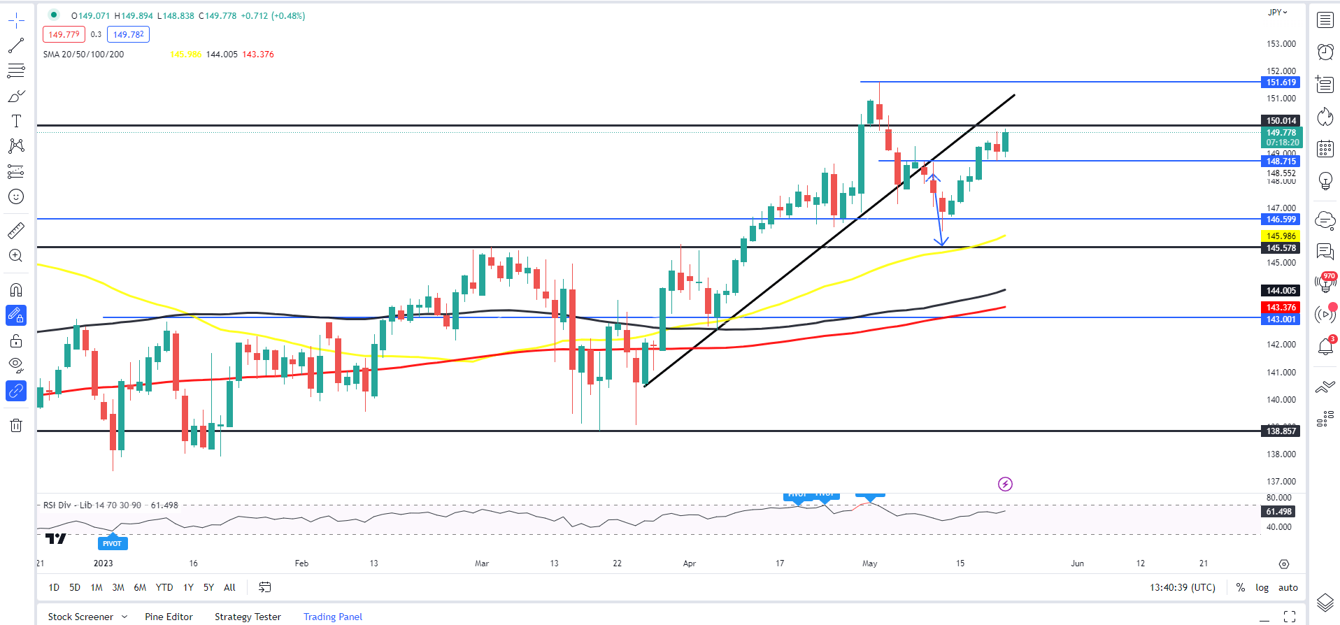 Настройки ценового действия японской иены: EUR/JPY, USD/JPY, GBP/JPY