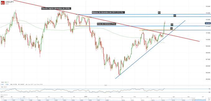 Gráfico técnico del USDJPY