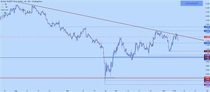 نمودار چهار ساعته gbpusd