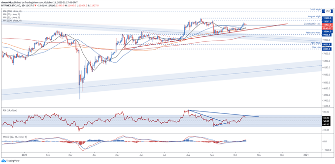 Bitcoin Outlook Buoyed by Inflation Expectations, Biden Lead