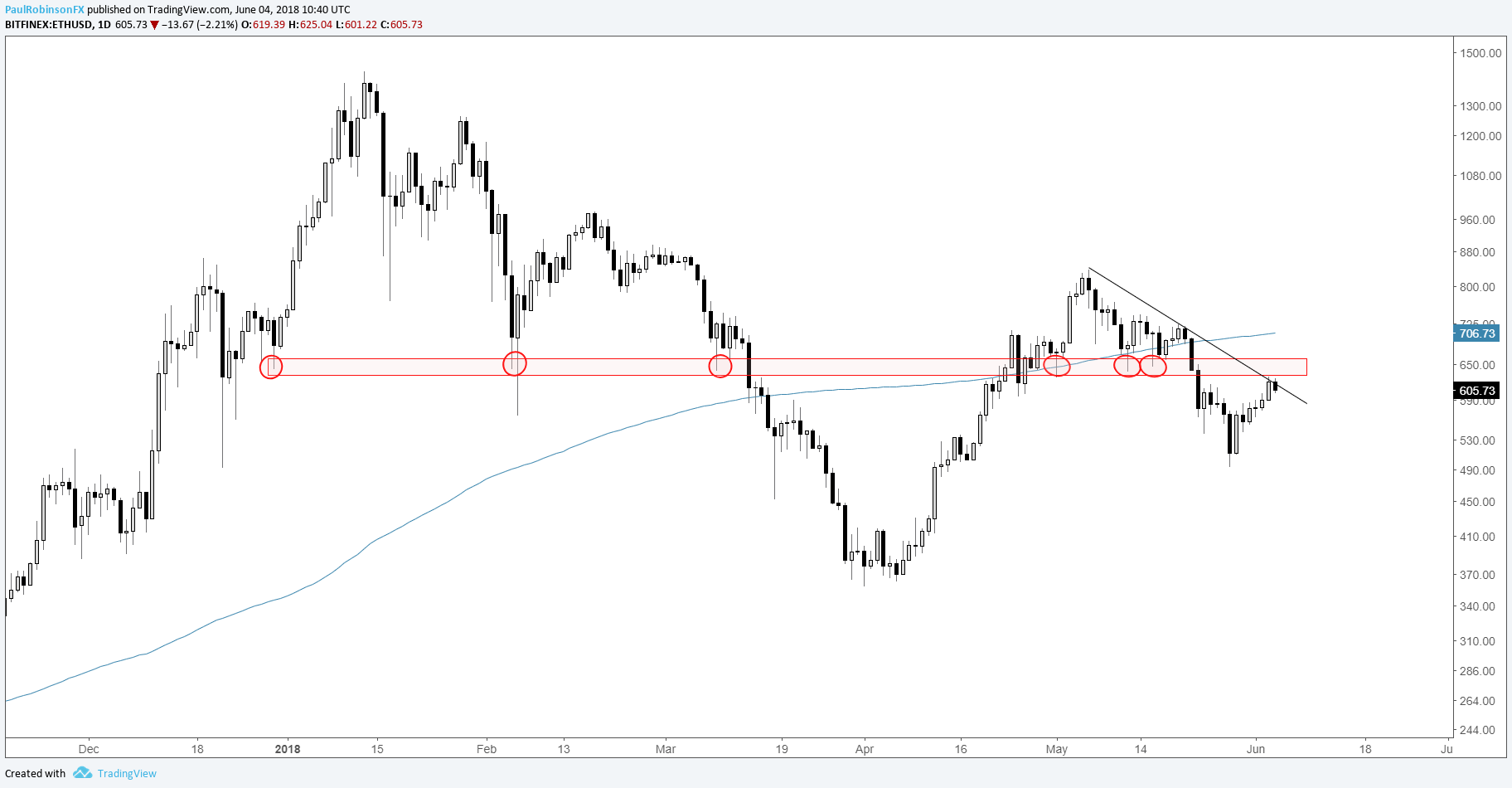 Dailyfx Ethereum Chart