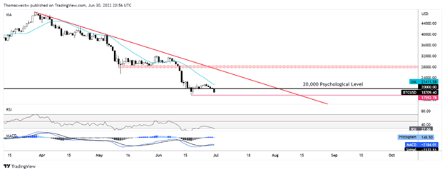 Падение биткойнов может продолжиться после того, как BTC/USD превысит 19 000