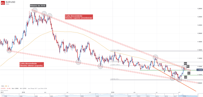 EUR/USD análisis técnico
