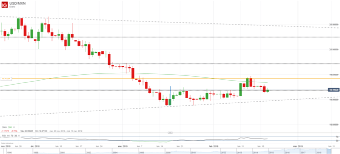 USDMXN - 20/02/2019