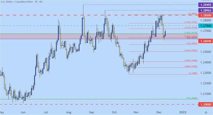 USDCAD Daily Price Chart