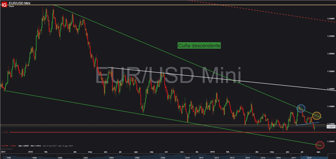 Gráfico diario EUR/USD - 25/07/2019
