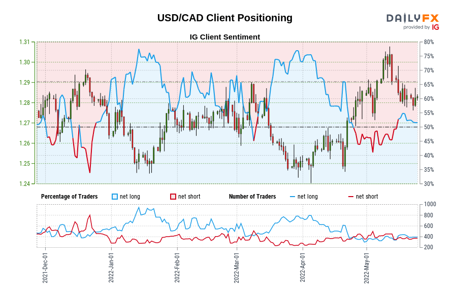 USD/CAD Client Positioning