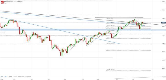 DAX Chartanalyse auf Tagesbasis