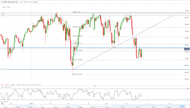 DAX, DOW and FTSE Rise as Investors Rethink Path of Inflation and Rate Hikes