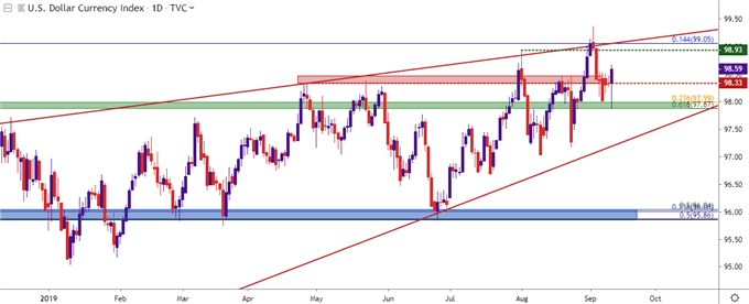 us dollar daily price chart