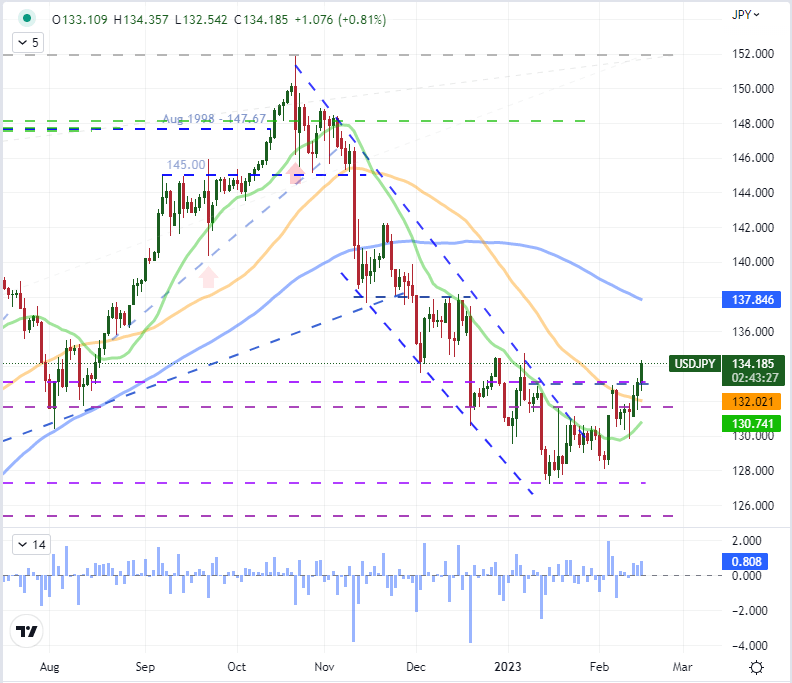 Прогноз USDJPY получает бычий заряд после прорыва вверх