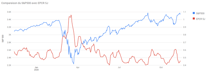 SP500 : Le niveau à 3510 est un seuil clé pour la suite