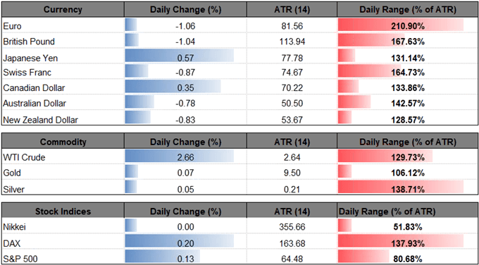 Image of daily change for major currencies